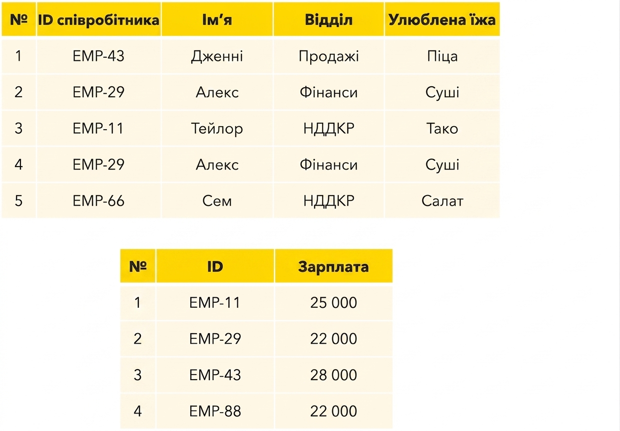 Таблиці працівників і зарплат