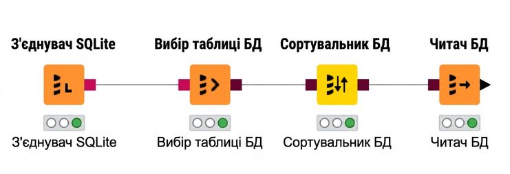 4 вузли для запитів до баз даних
