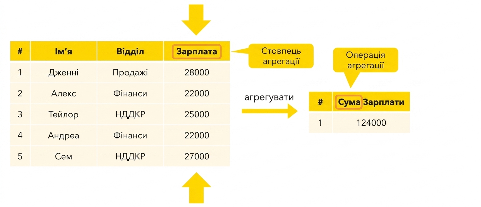 Операція агрегації