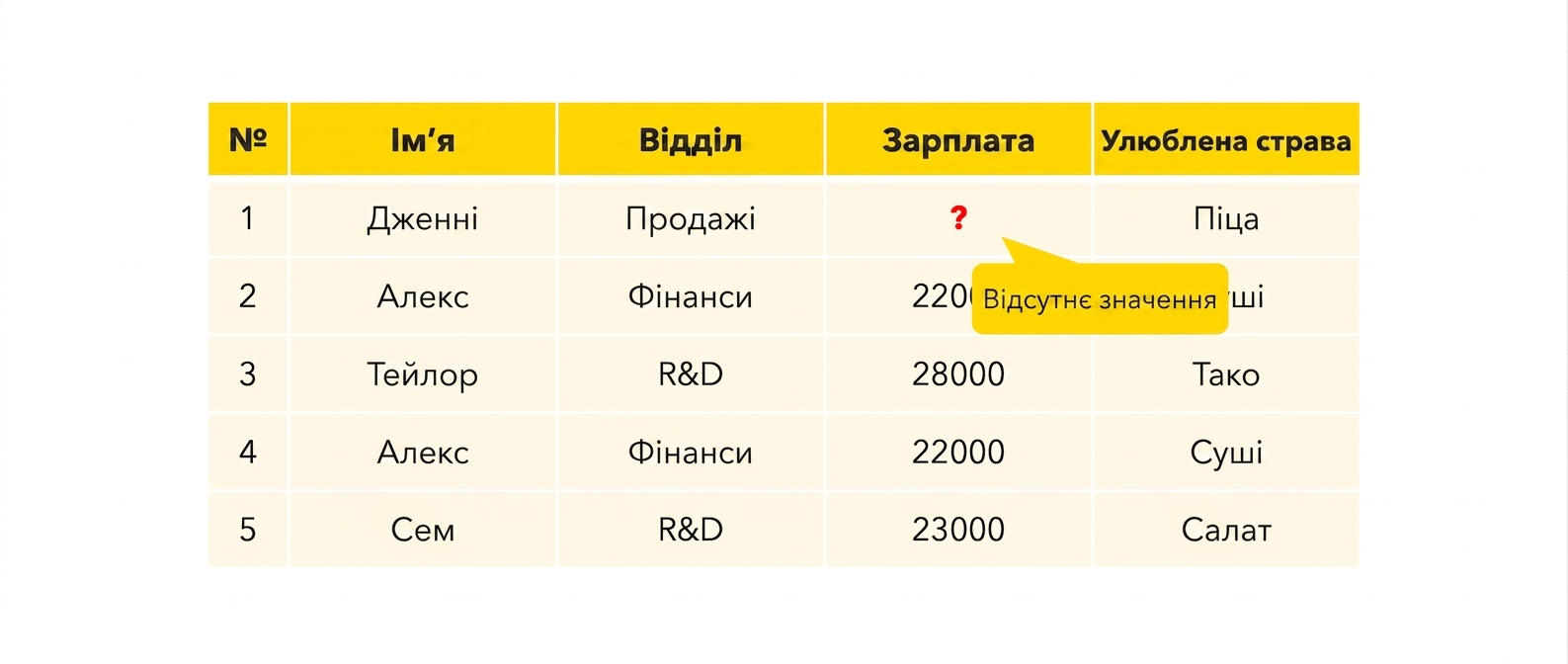 Пропущене значення