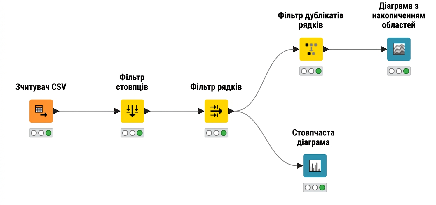 Робочий процес KNIME