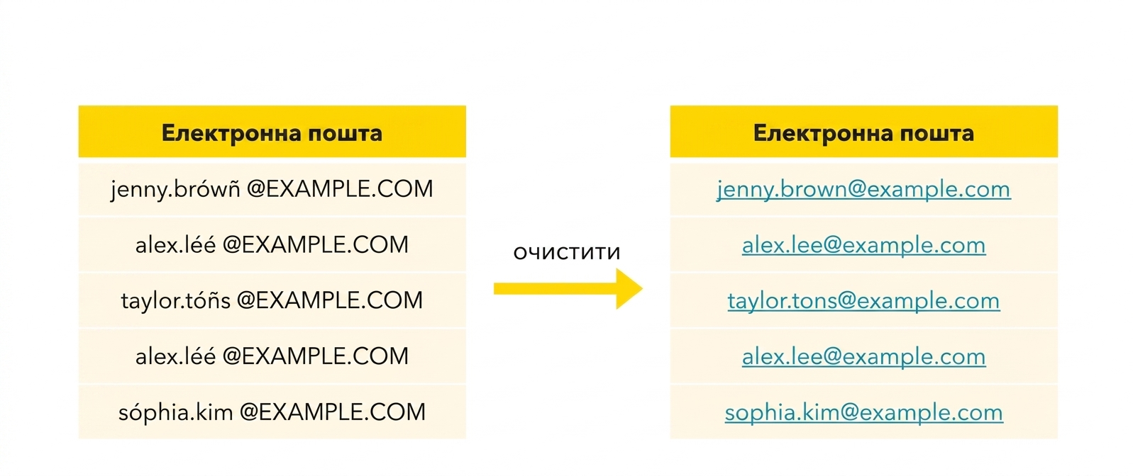 Очищений email