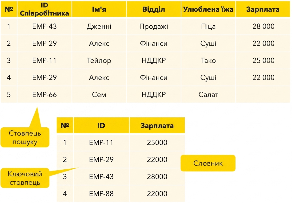 Стовпці для пошуку та ключа