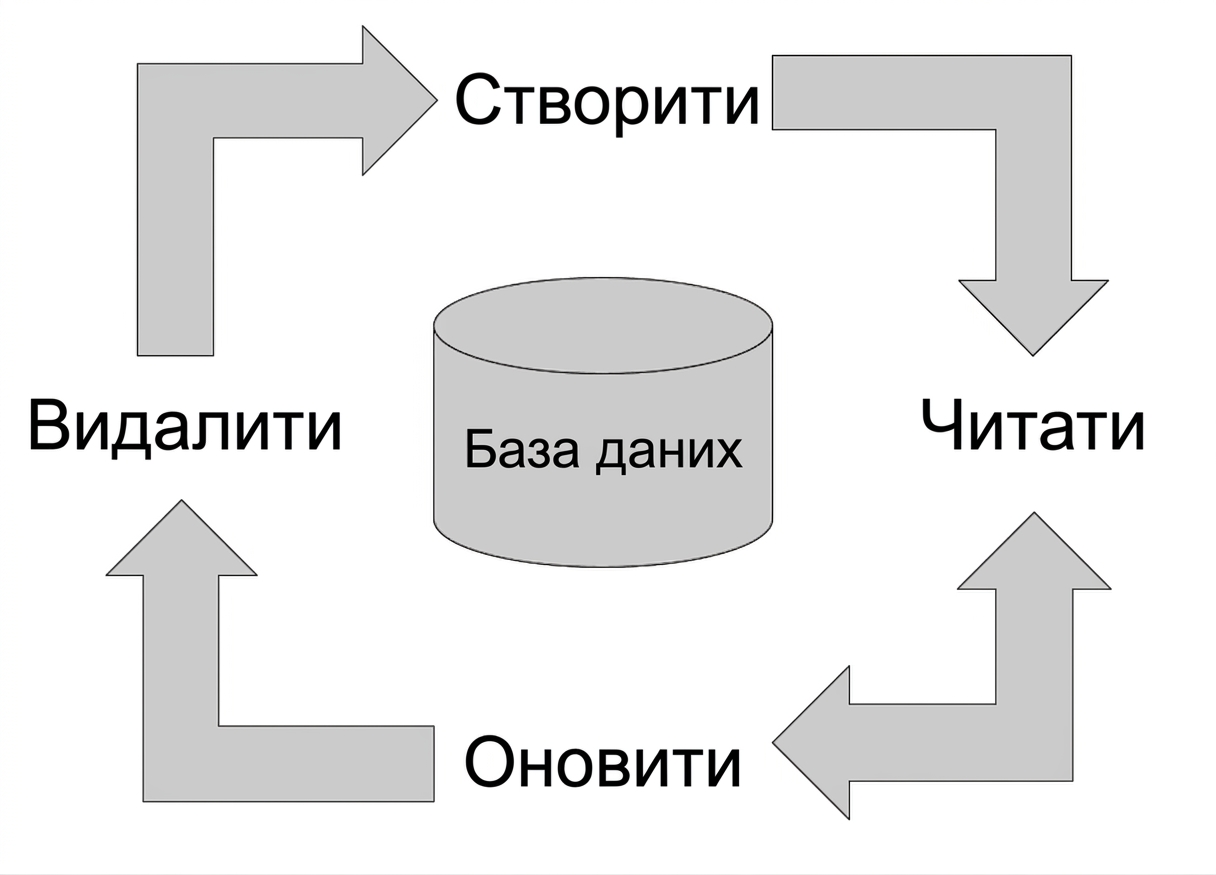 Створення, читання, оновлення й видалення навколо бази даних