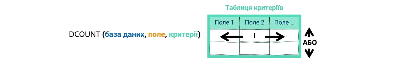 Syntax of Excel DCOUNT () function and criteria table explained