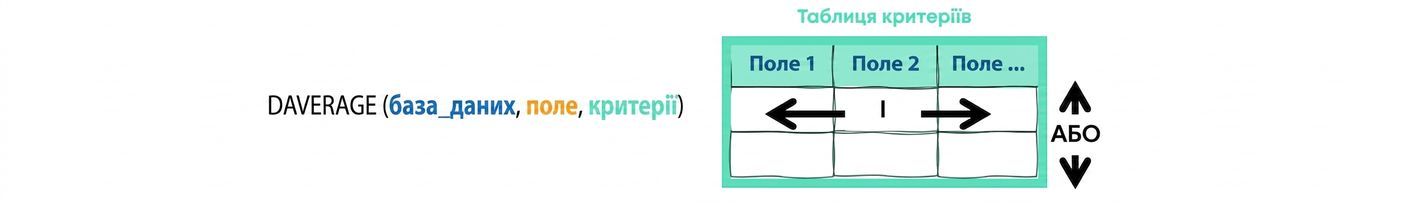 Syntax of Excel DAVERAGE () function and criteria table explained