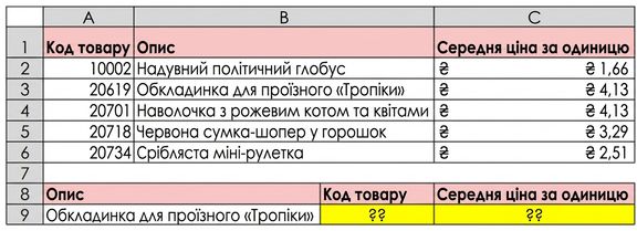 A table with product reference data such as Stock Code, Description and Average Unit Price