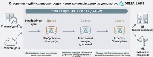 Архітектура медальйонів Databricks