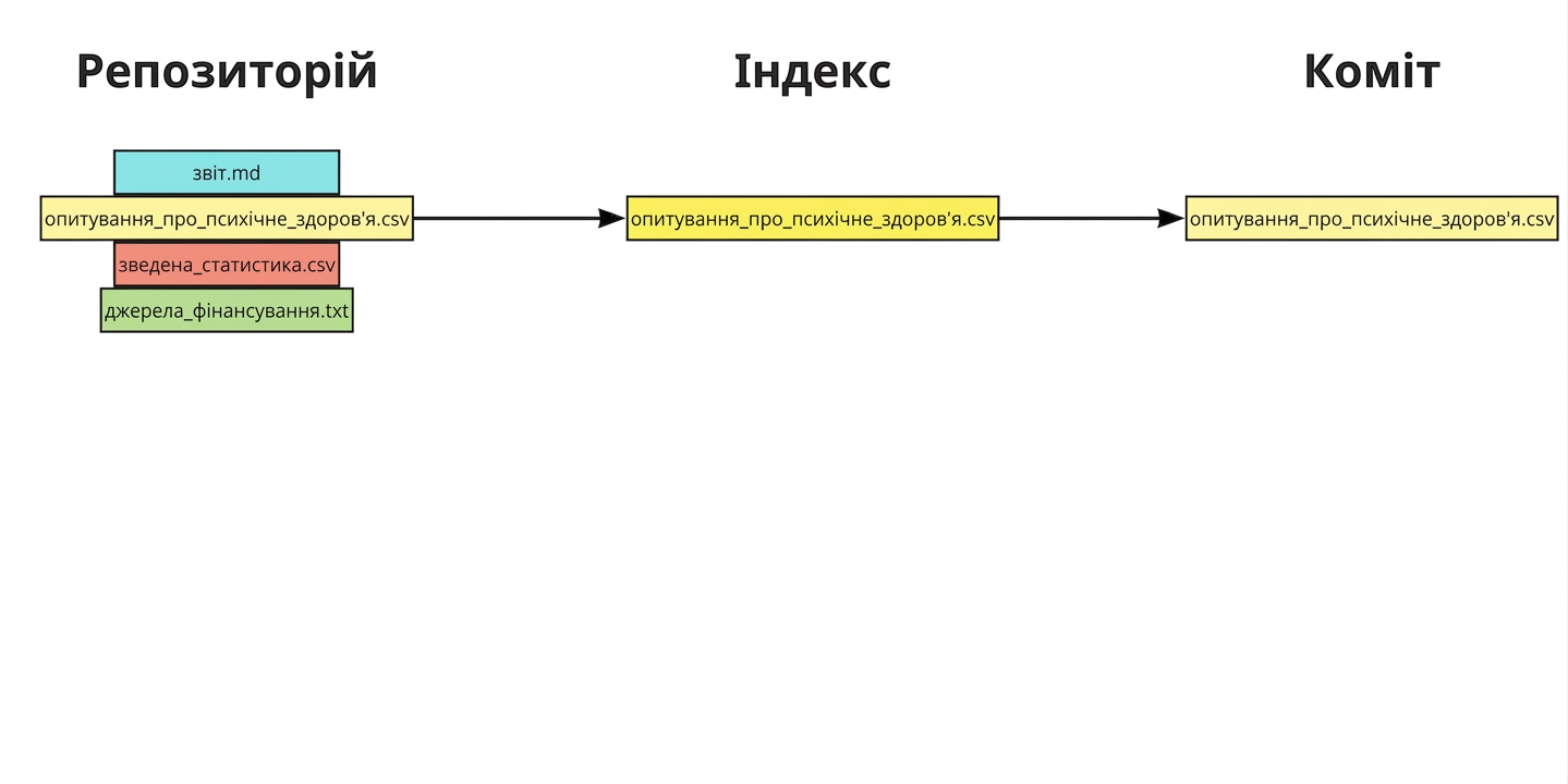 Чотири файли у репозиторії; три додано до staging, один закомічено: report.md, mental health survey.csv і summary statistics.csv