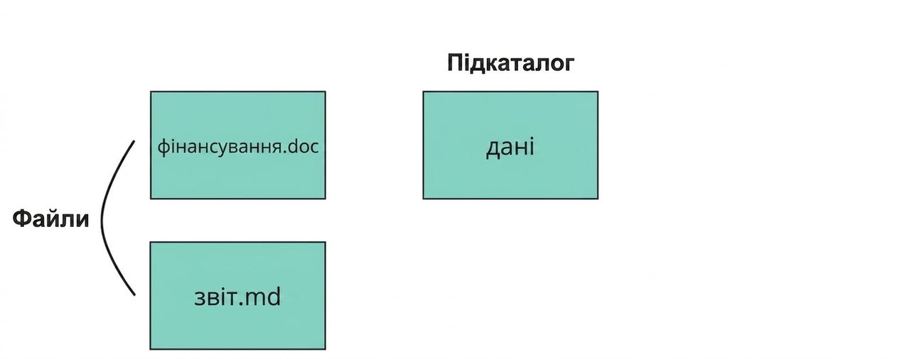 Зображення репозиторію Git із двома позначеними файлами funding і report, однією позначеною текою data та ще однією dot-git