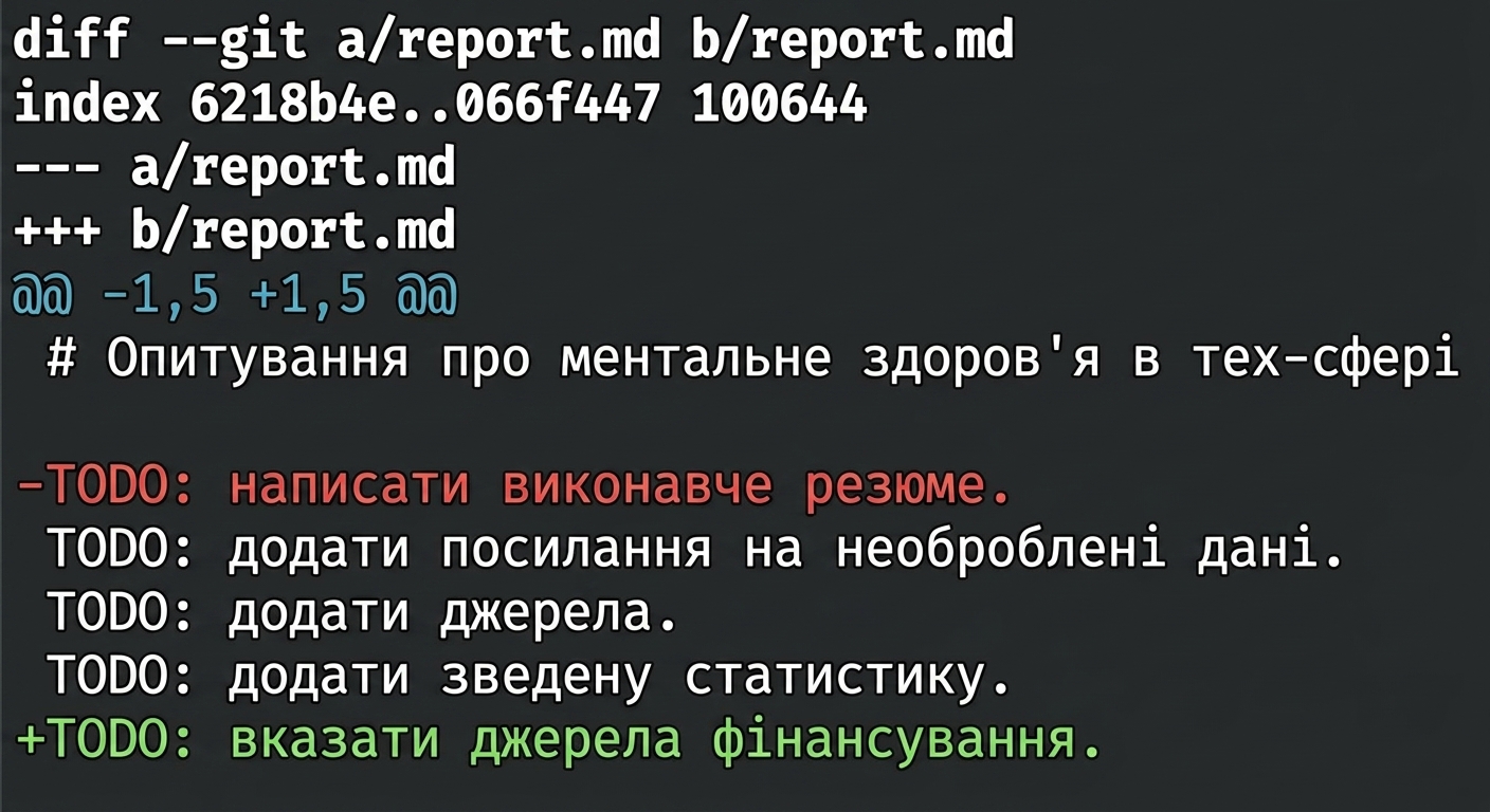 вивід git diff, де "TODO: write executive summary." було видалено, а "TODO: cite funding sources" додано