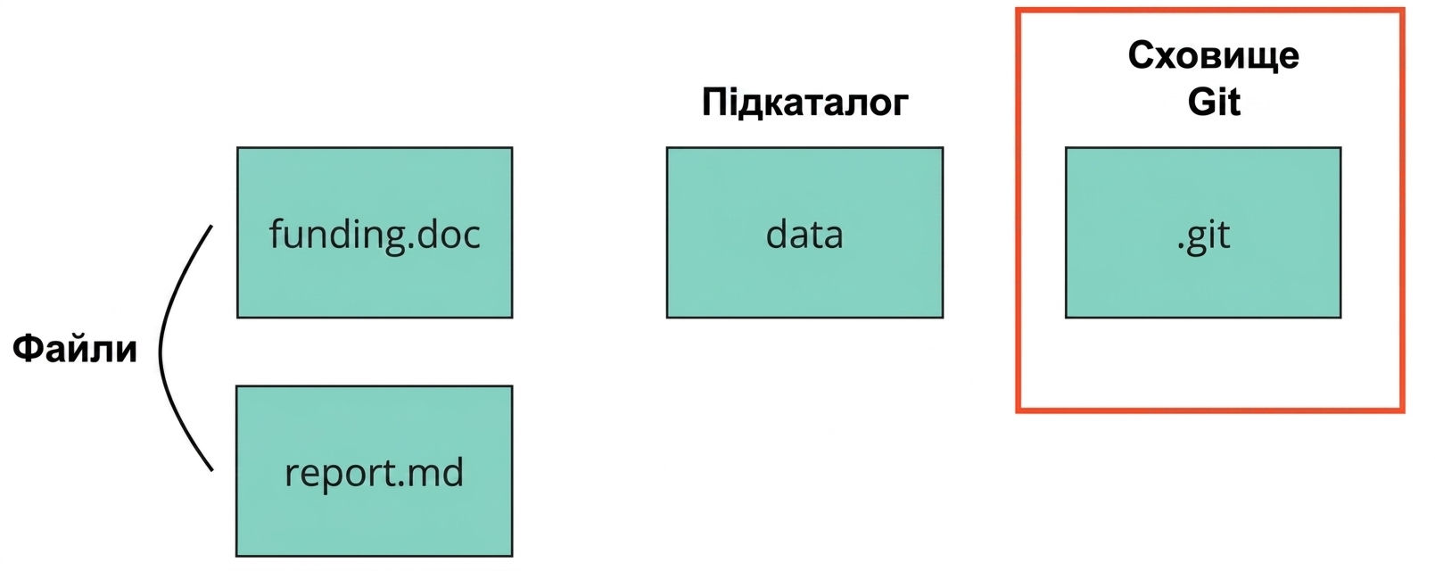 Зображення репозиторію Git із двома позначеними файлами funding і report, однією позначеною текою data та ще однією текою dot-git, позначеною як сховище Git