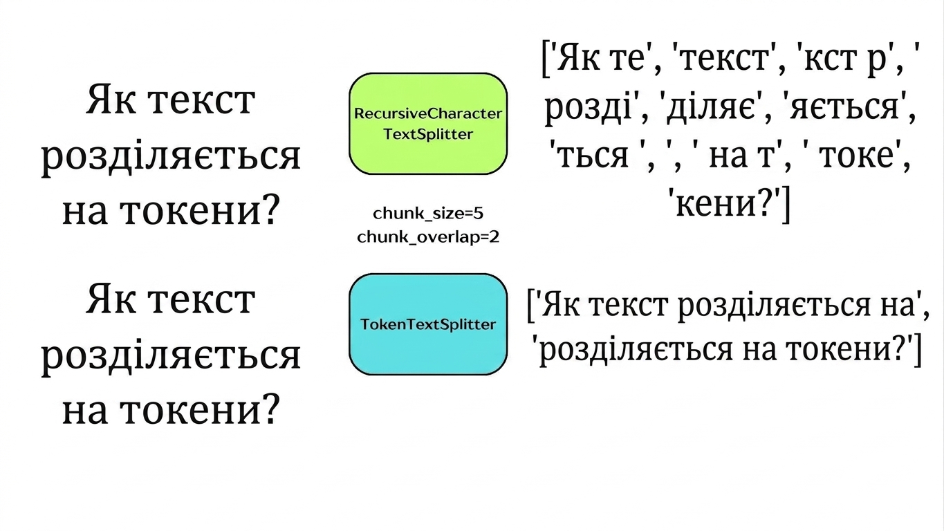 Розділювач тексту за tokens ділить текст на фрагменти за кількістю tokens.