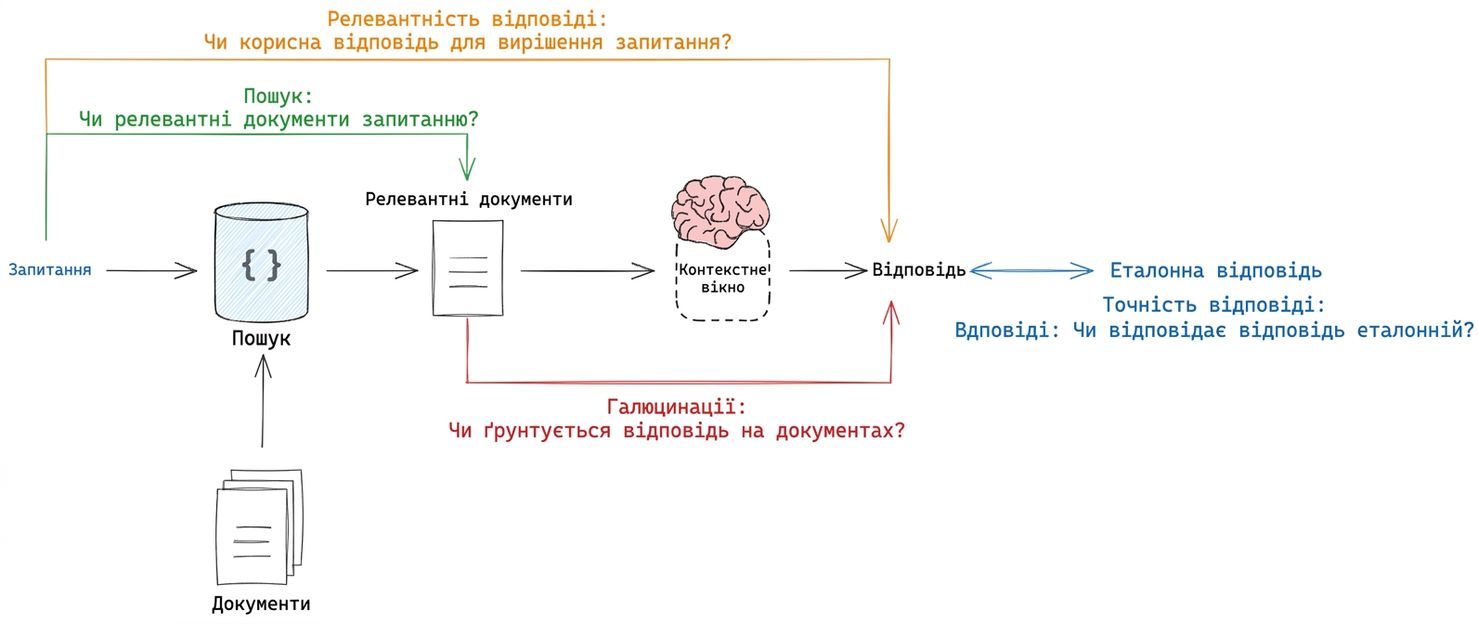 RAG‑процес із підсвіченими складниками, які можна оцінювати: отримання (retrieval), галюцинації LLM, релевантність відповіді до запитання та порівняння з еталонною відповіддю.