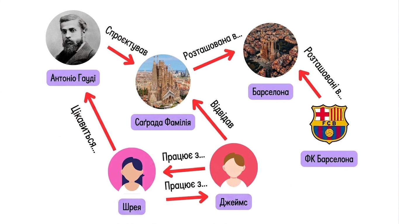 Граф зі зв'язками між людьми, місцями та інтересами.
