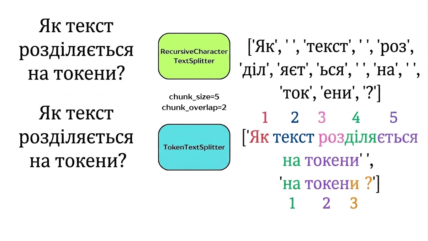 Tokens підсвічені, щоб показати їх узгодження зі значеннями chunk_size і chunk_overlap.