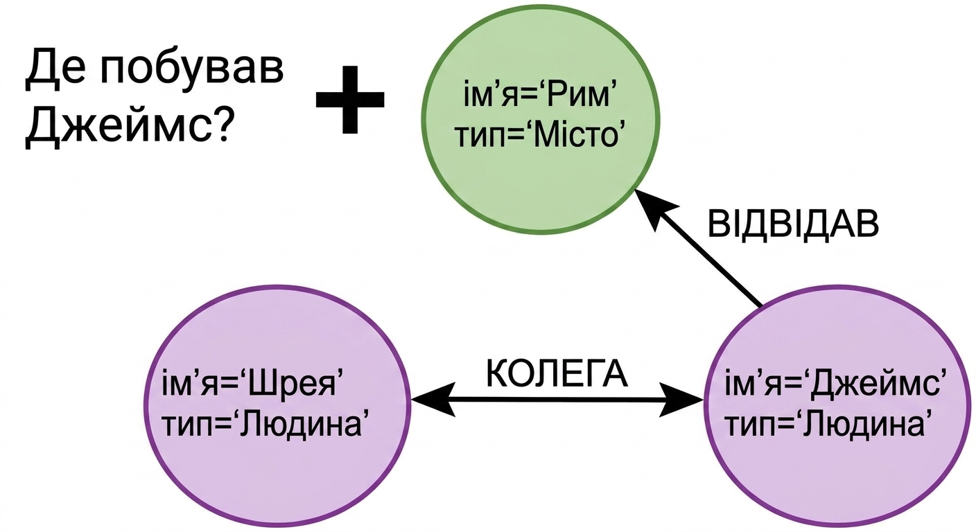 Запит користувача: «Where has James visited?»