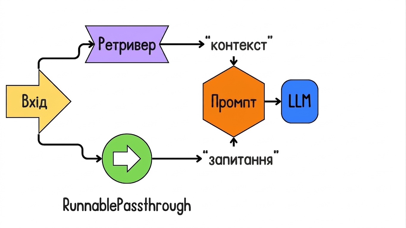 Підказка подається до LLM (моделі) для генерації відповіді.