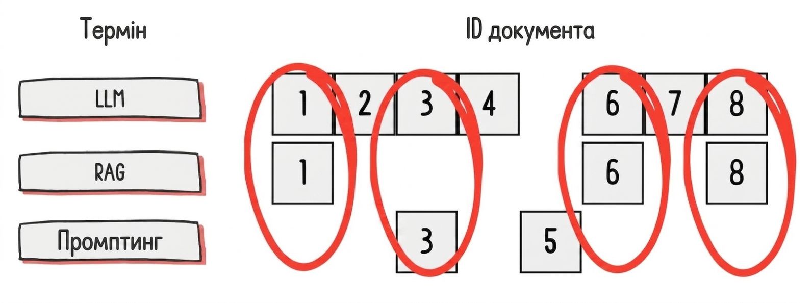 Документи, що містять певні терміни; документи з найбільшою кількістю таких термінів підсвічені.