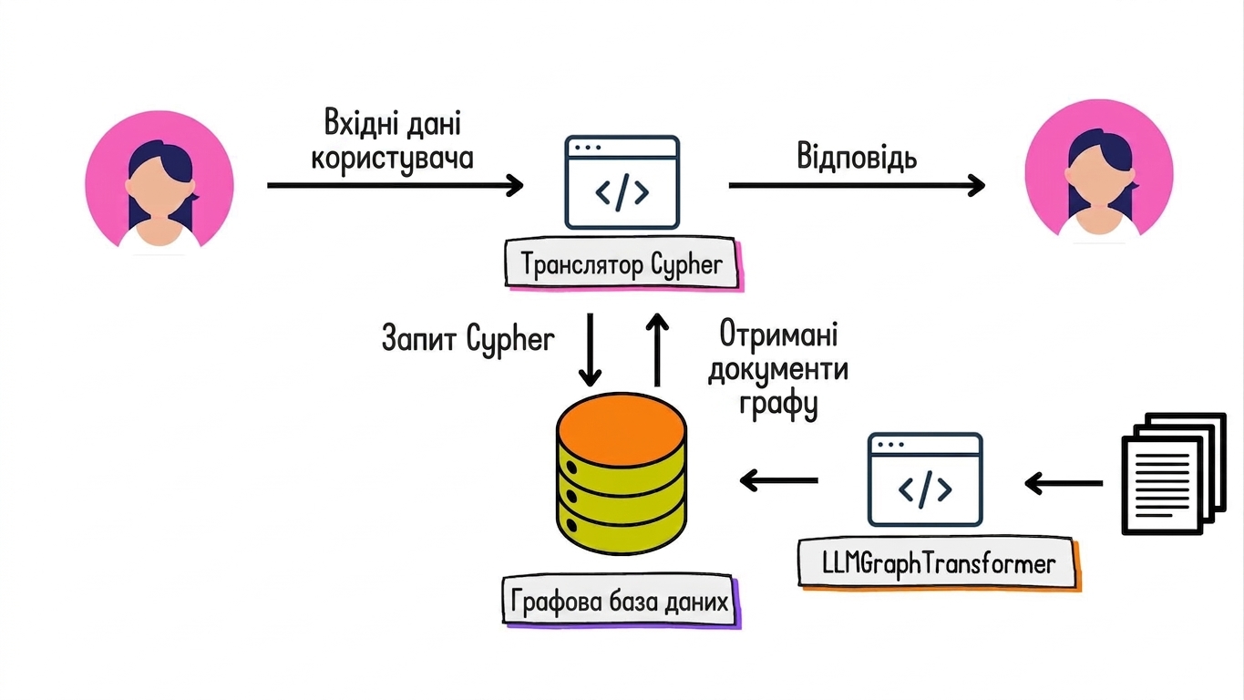 Перекладач з природної мови на Cypher перетворює вхід природною мовою на запит Cypher і повернуті графові документи — назад у природну мову.