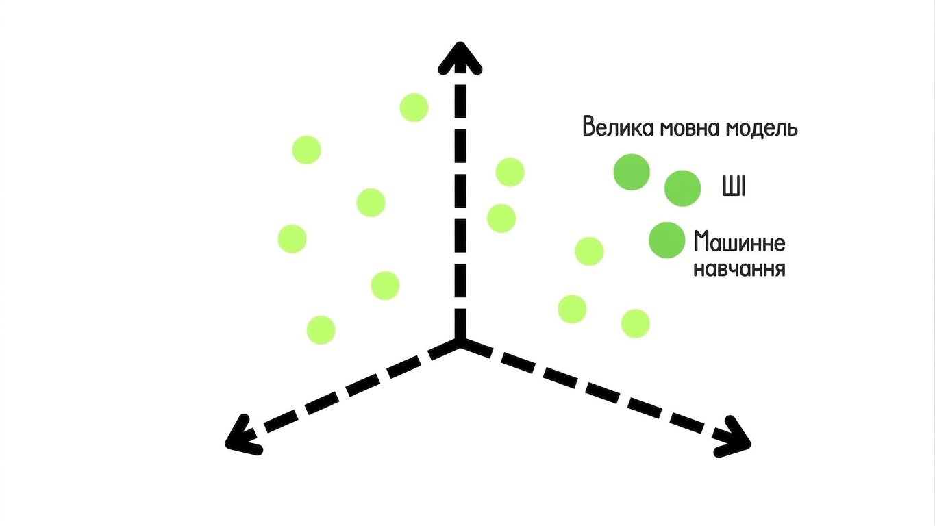 Векторний простір, де подібні терміни згруповані разом: Large Language Model, AI і Machine Learning.