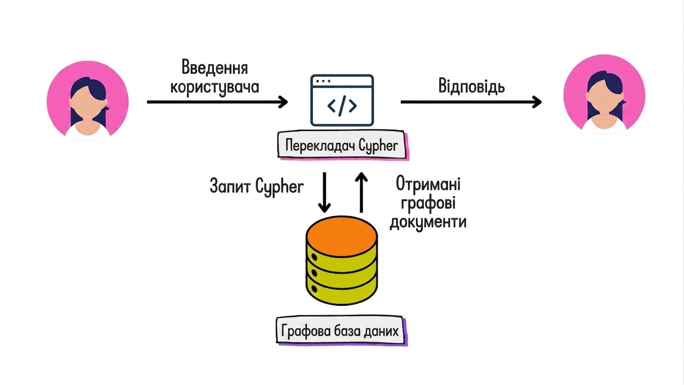 Архітектура Graph RAG для перекладу запитів користувача в Cypher‑запити й повернення відповіді природною мовою.
