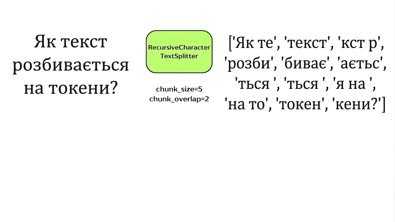 Розділювач тексту за символами ділить текст на фрагменти за кількістю символів.