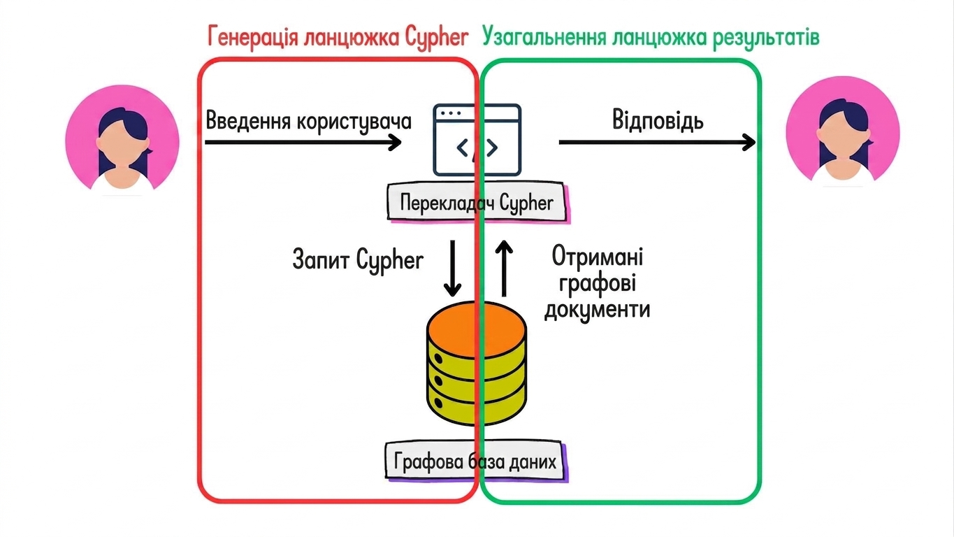 Архітектура Graph RAG із підсвіченим ланцюжком generate cypher та ланцюжком summarize results.
