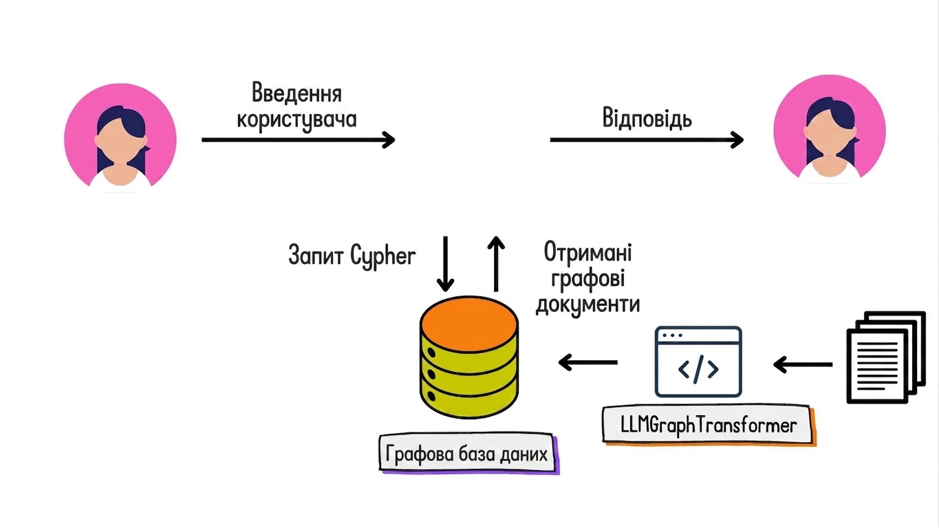 Cypher‑запит використовується для отримання графових документів із бази. Також показано користувацьке запитання та відповідь природною мовою.