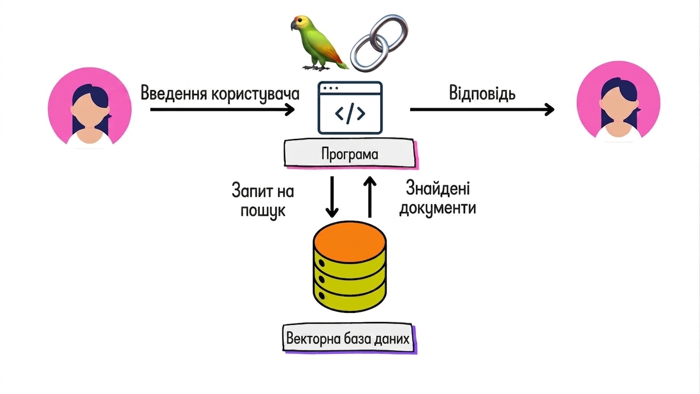 Отримання документів із векторної бази та повернення їх у застосунок для формування відповіді.