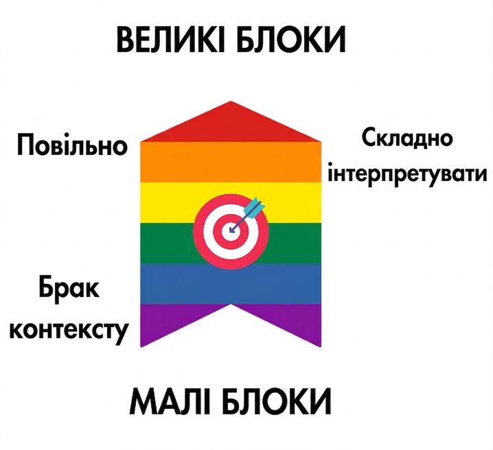 Стрілка показує, що оптимальний розмір фрагмента — посередині: великі — повільно шукаються й важко тлумачаться, малі — дають замало контексту.
