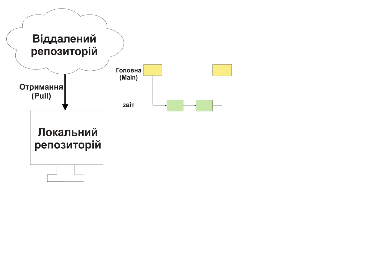робота над проєктом локально