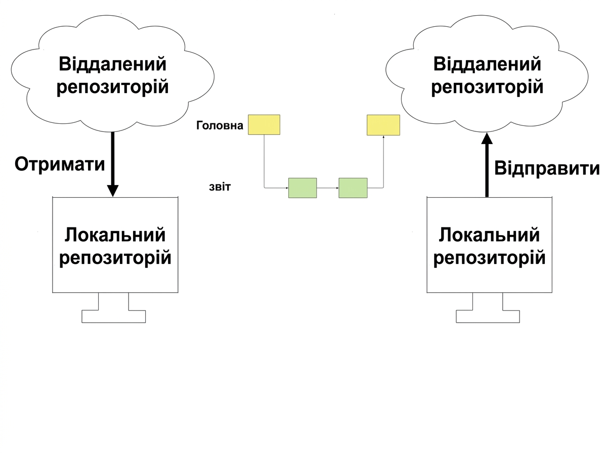 надсилання оновленого локального репозиторію у віддалений