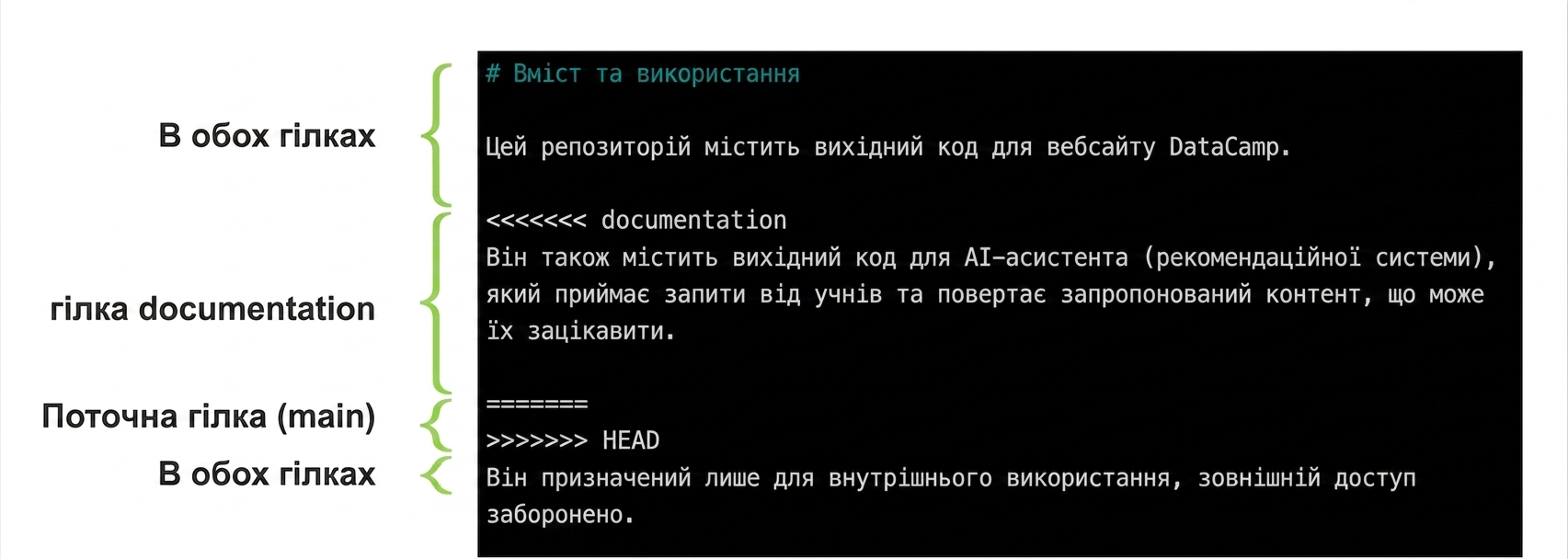 пояснений файл конфлікту: вміст у гілці main проти гілки documentation