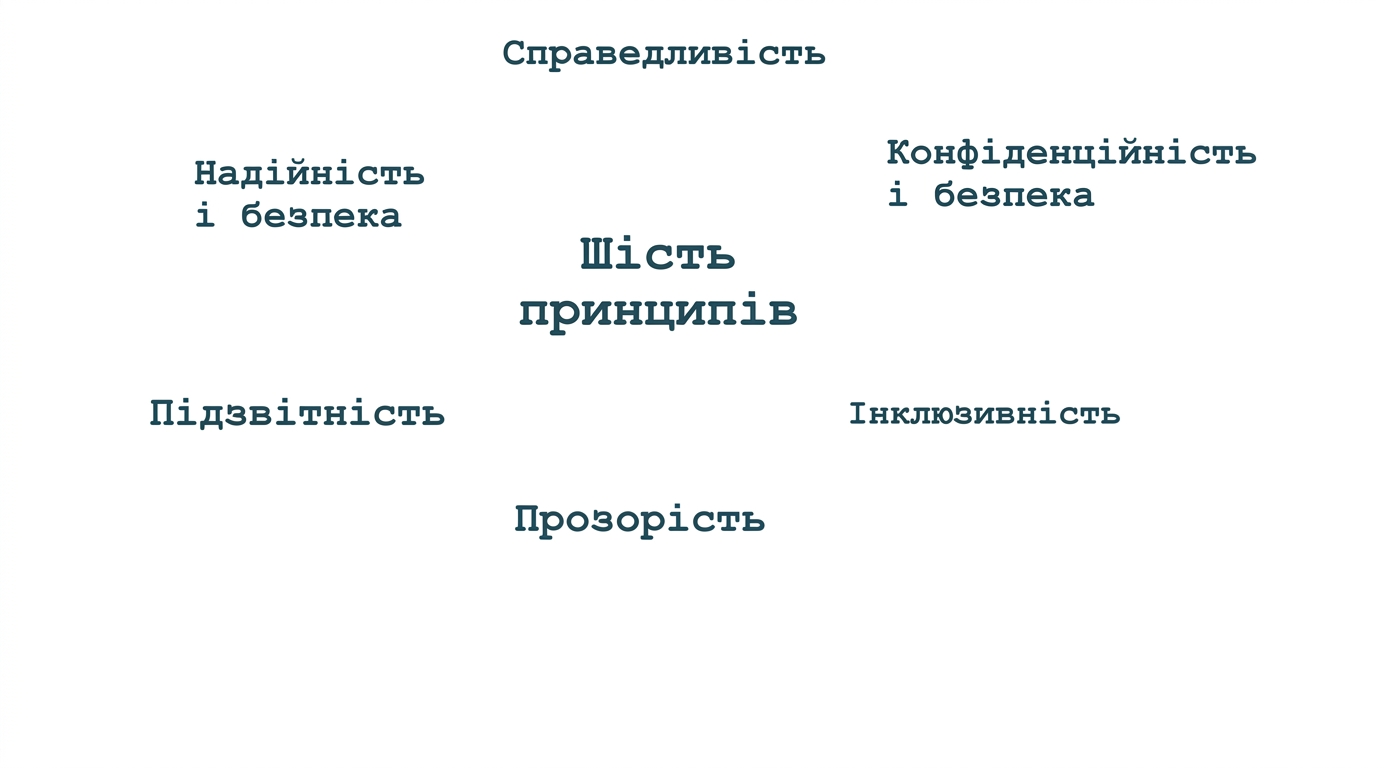 Текст «шiсть принципів», навколо — терміни: справедливість, конфіденційність і безпека, надійність і безпечність, підзвітність, інклюзивність і прозорість.