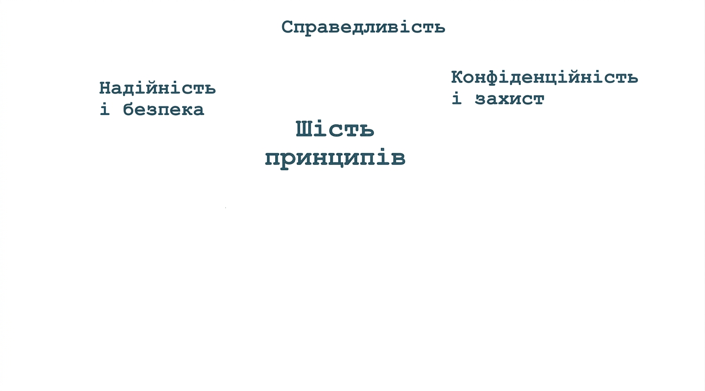Текст «шiсть принципів», навколо — терміни: справедливість, конфіденційність і безпека, надійність і безпечність