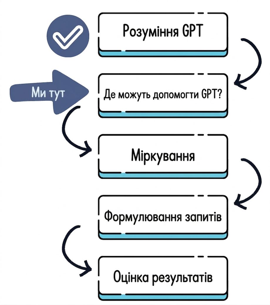 План курсу: від розуміння GPT до оцінювання результатів