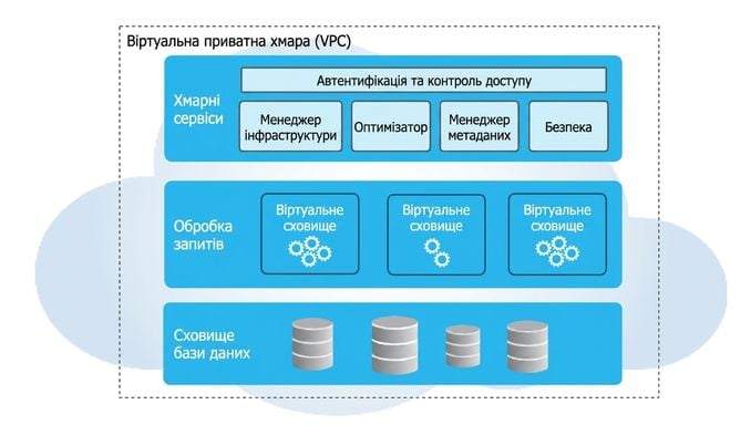 Зображення шарів архітектури Snowflake: Cloud Services, Query Processing і Database Storage.