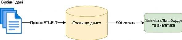 Схема аналітичного процесу. Джерельні дані завантажуються у SQL-таблиці в сховищі даних, які можна запитувати для аналізу або побудови звітів/дашбордів.