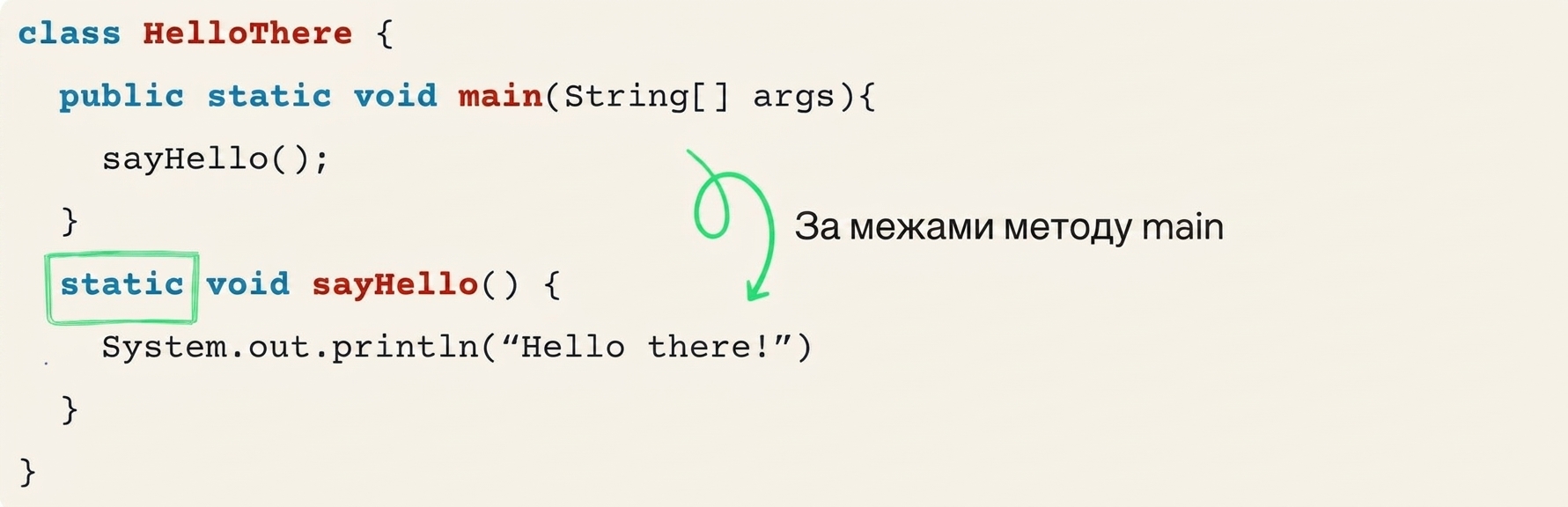 Код показує метод sayHello, визначений поза методом main, з акцентом на ключове слово static