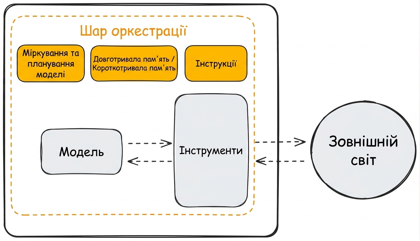 детальна_оркестрація