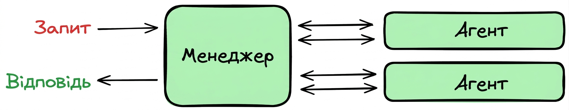 manager_pattern
