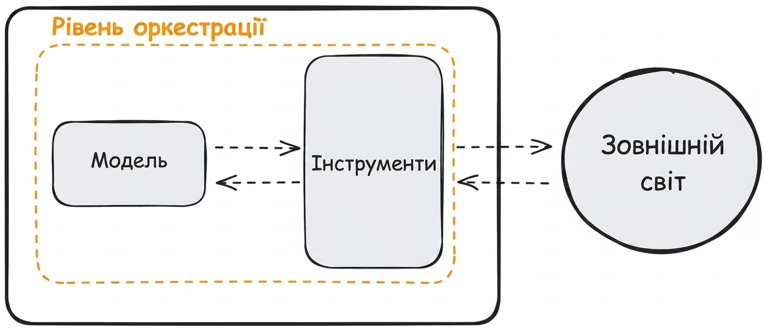 оркестрація
