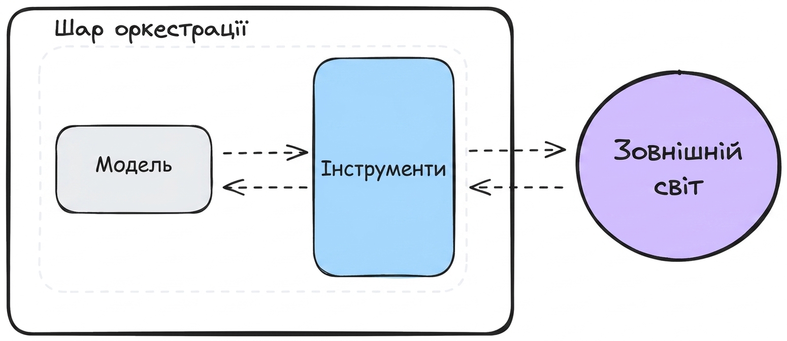 інструменти