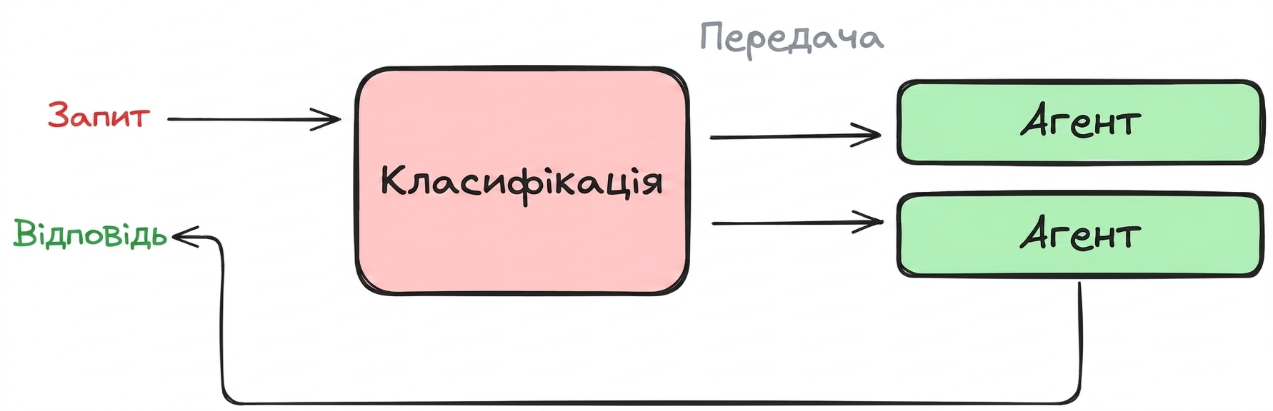 децентралізований_шаблон