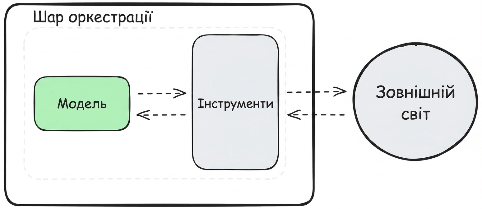модель