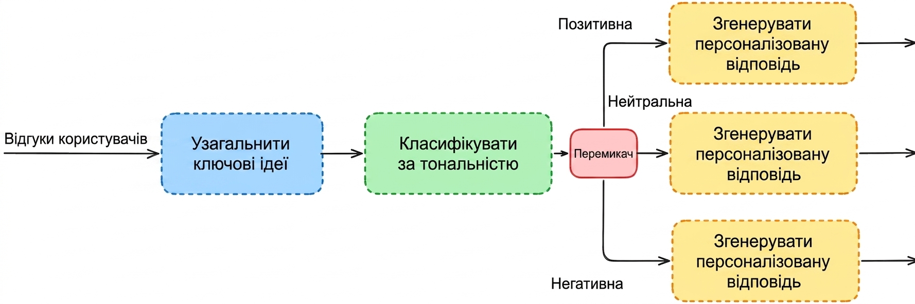Схема класифікації