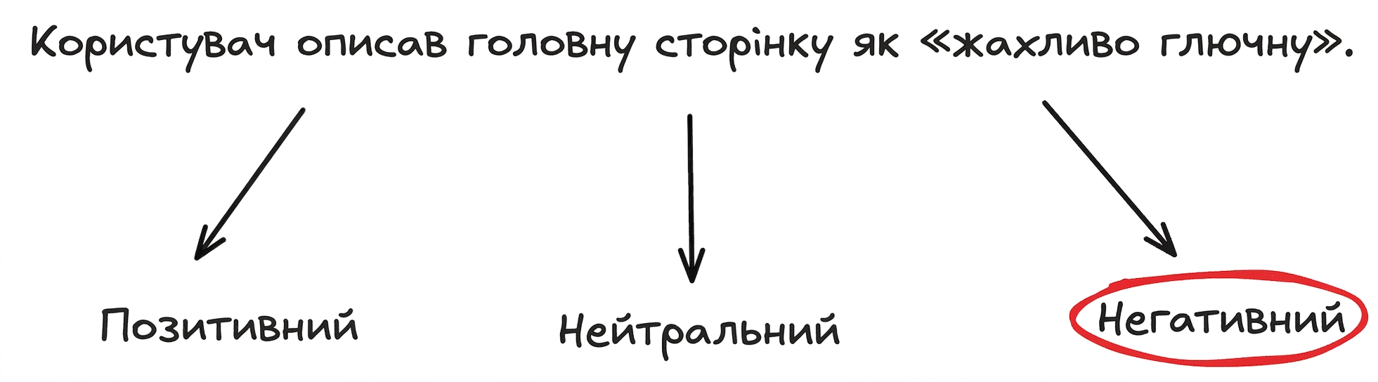 Приклад класифікації