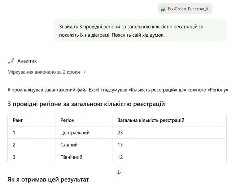 Розбивка за регіонами від агента Analyst, над ранжованою таблицею показано кроки міркування
