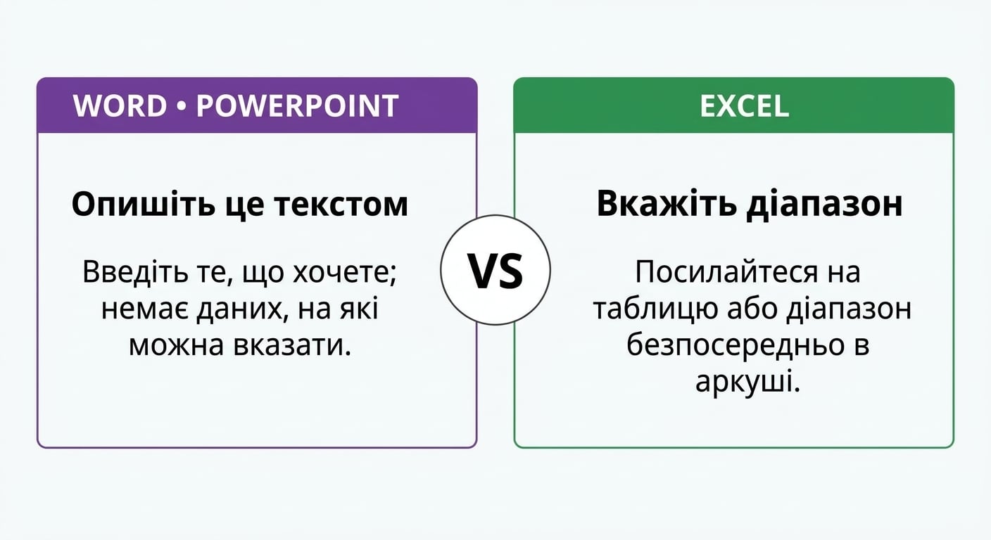 Порівняння: Word і PowerPoint приймають лише текстові інструкції, тоді як в Excel можна націлити Copilot на таблицю чи діапазон